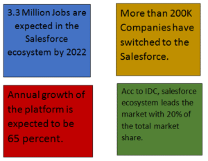 Reasons why Salesforce is the #1 choice for the aspirants