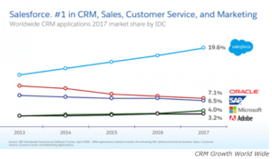 salesforce growth world wide