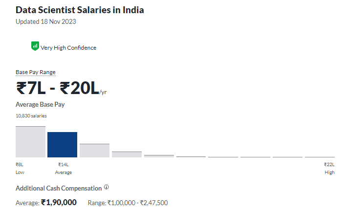 data science salary in india