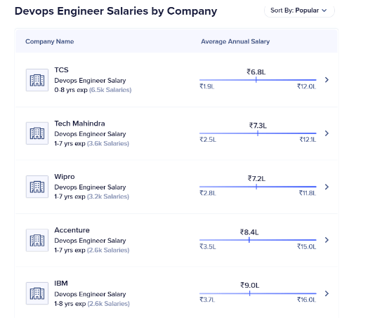 devops salary in india