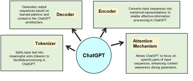 Parts of ChatGPT